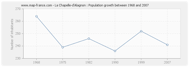 Population La Chapelle-d'Alagnon